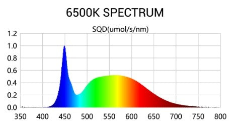 Led Output Spectrum Graph LED Grow Light Model PC 200w 4 Bar variable output - 6500K Propagation ...